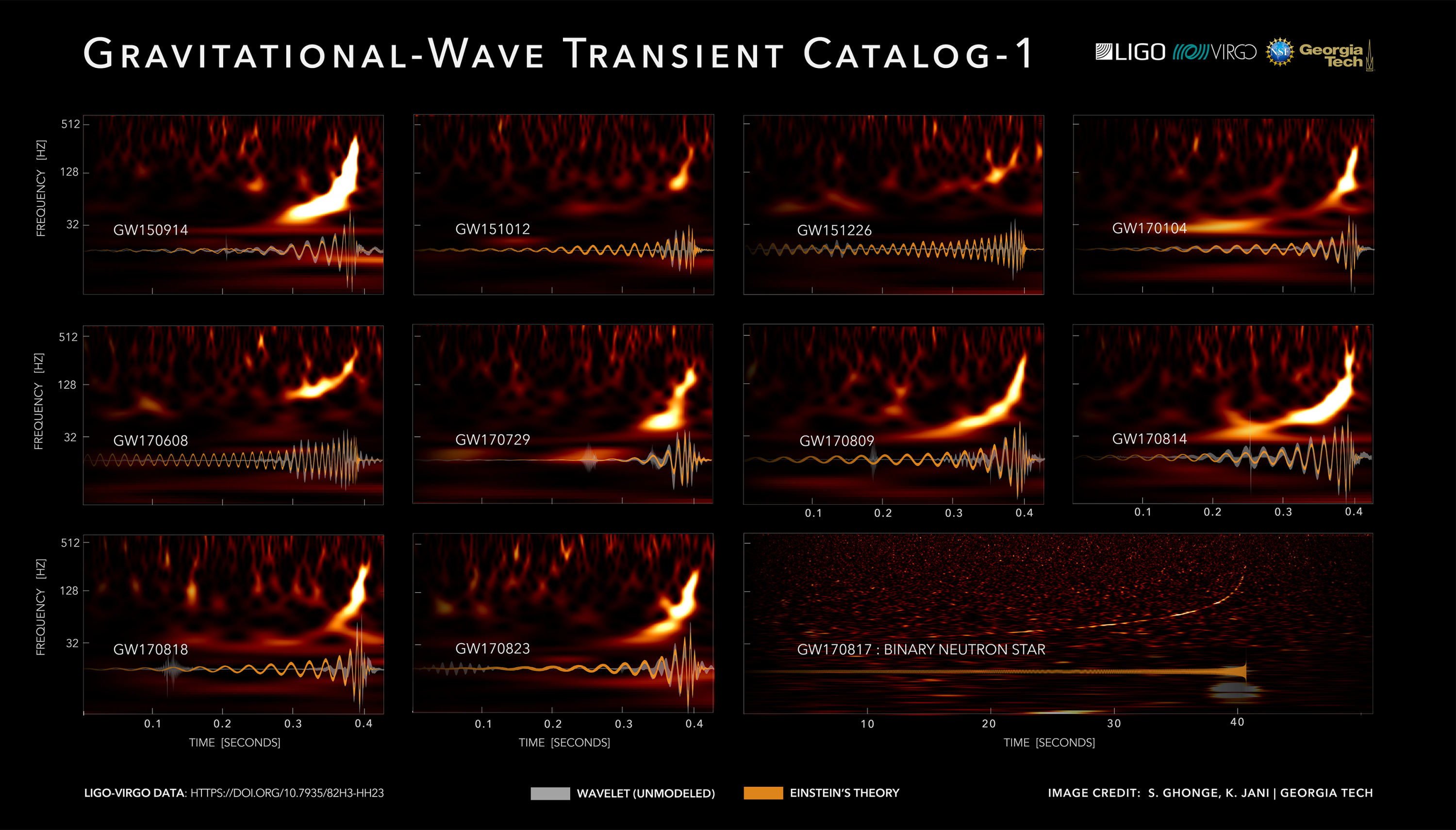 Gravitational wave signals