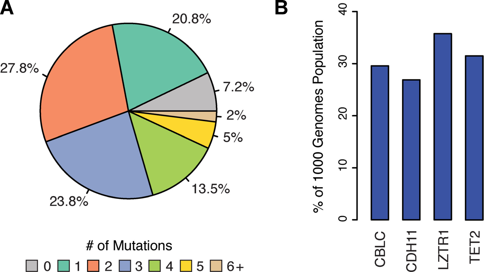Cancer associated mutations were identified in the 1000 genomes population (1KGP.)