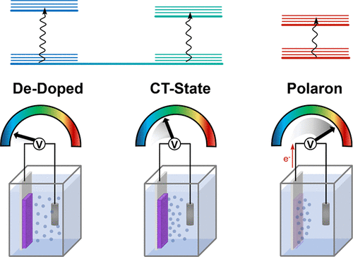 Next-generation batteries, electrochromic displays, bioelectronic interfaces, and sensors all share a common underlying working paradigm: the co-existence of electronic current