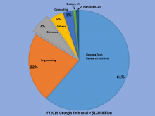 College of Sciences brought 7% of Georgia Tech's FY2019 external funding. College of Sciences brought 7% of Georgia Tech's FY2019 external funding.