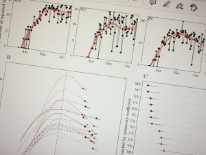 Charts showing Covid-19 awareness