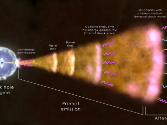 The ingredients of a long gamma-ray burst.