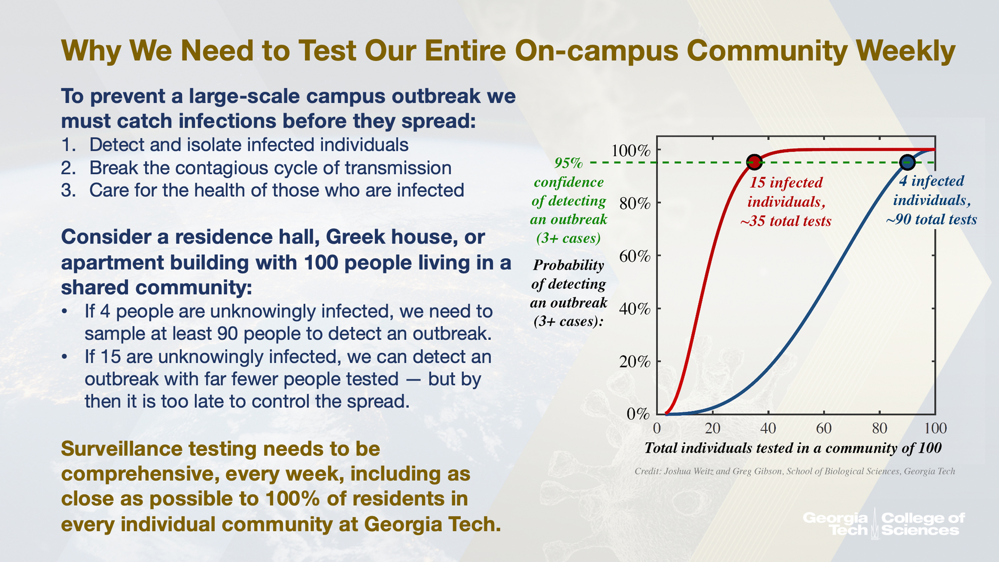 Why We Need to Test Our Entire On-campus Community Weekly
